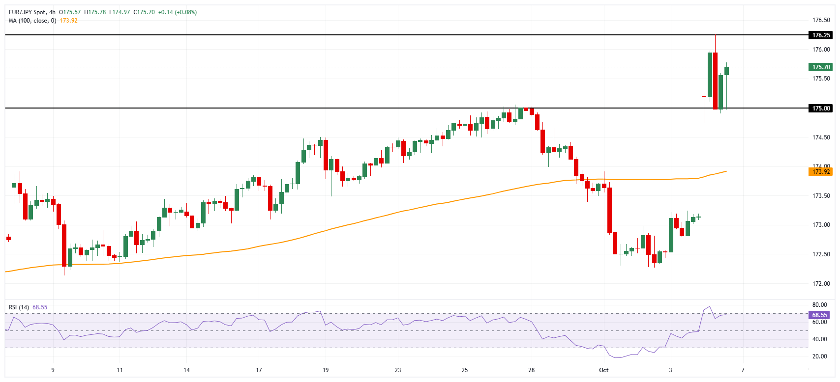 EUR/JPY chart